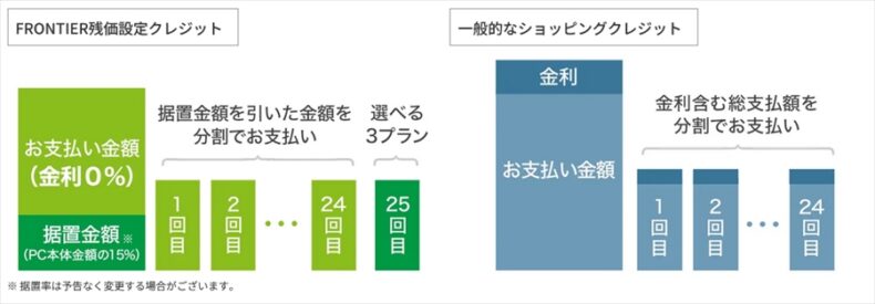 フロンティアの残価設定と一般的なショッピングクレジットの比較イメージ図